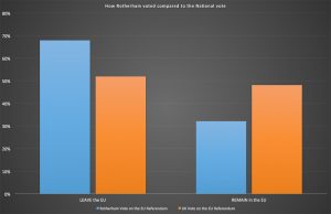 Rotherham Referendum Vote