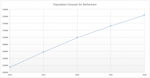 Rotherham Population Growth