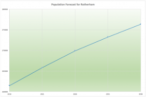 Rotherham Population Growth