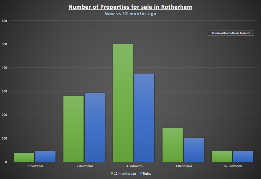 Number of properties for sale in Rotherham