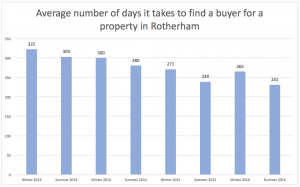 Average days to find a buyer in Rotherham