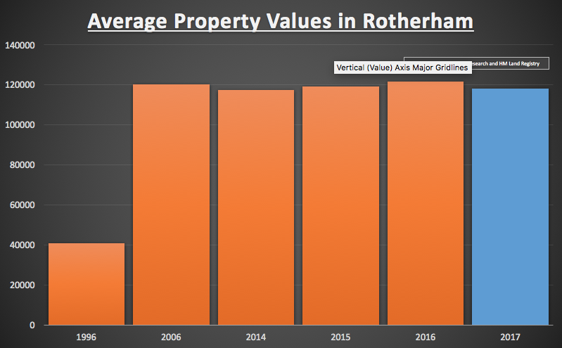 Average Property Values in Rotherham