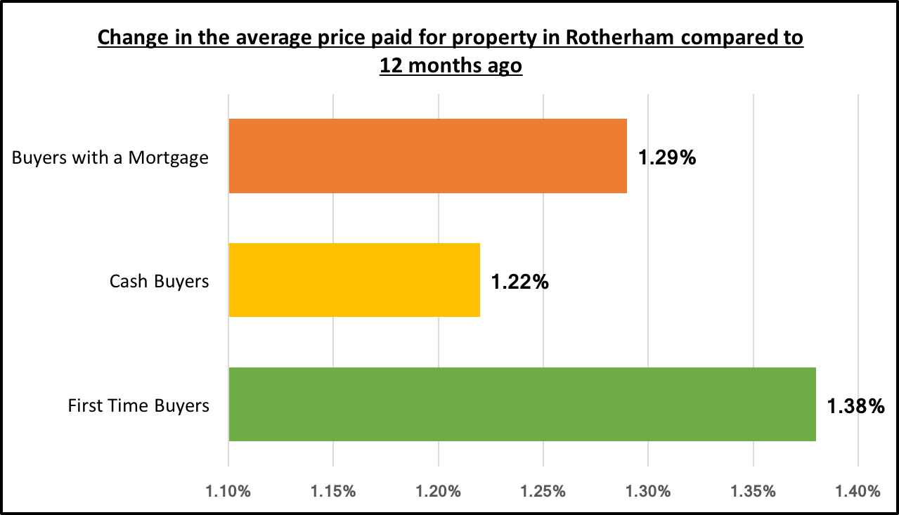 12-month-change-in-average-price-paid