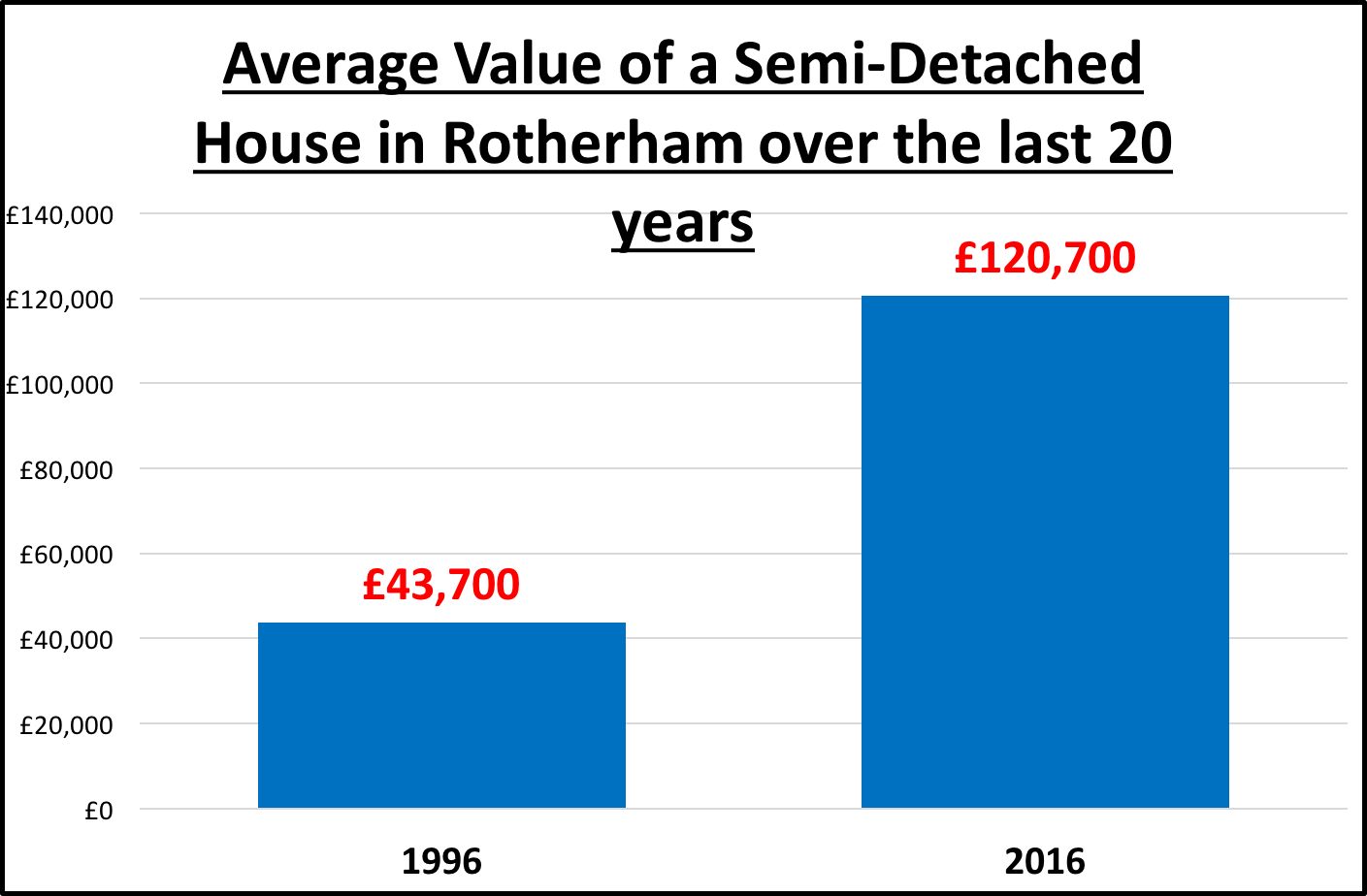 Avg-value-semi-20-years