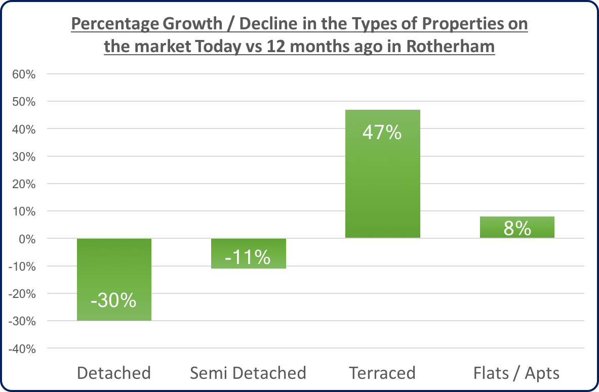 growthdecline-in-types-of-properties-on-the-market