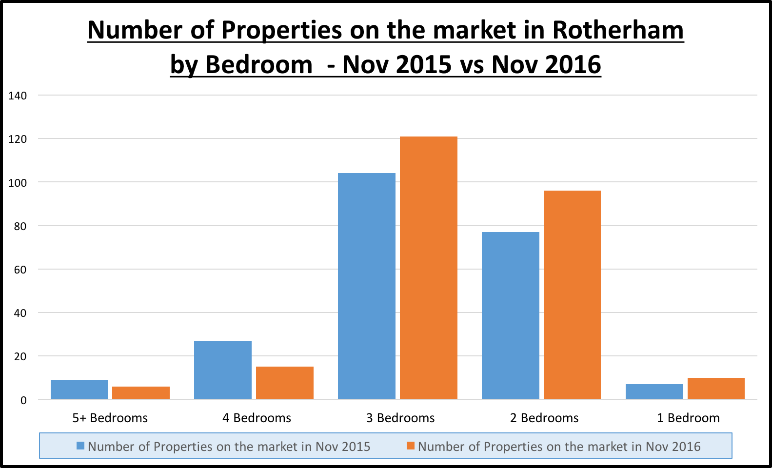 Rotherham-properties-by-bedroom-nov2015-2016