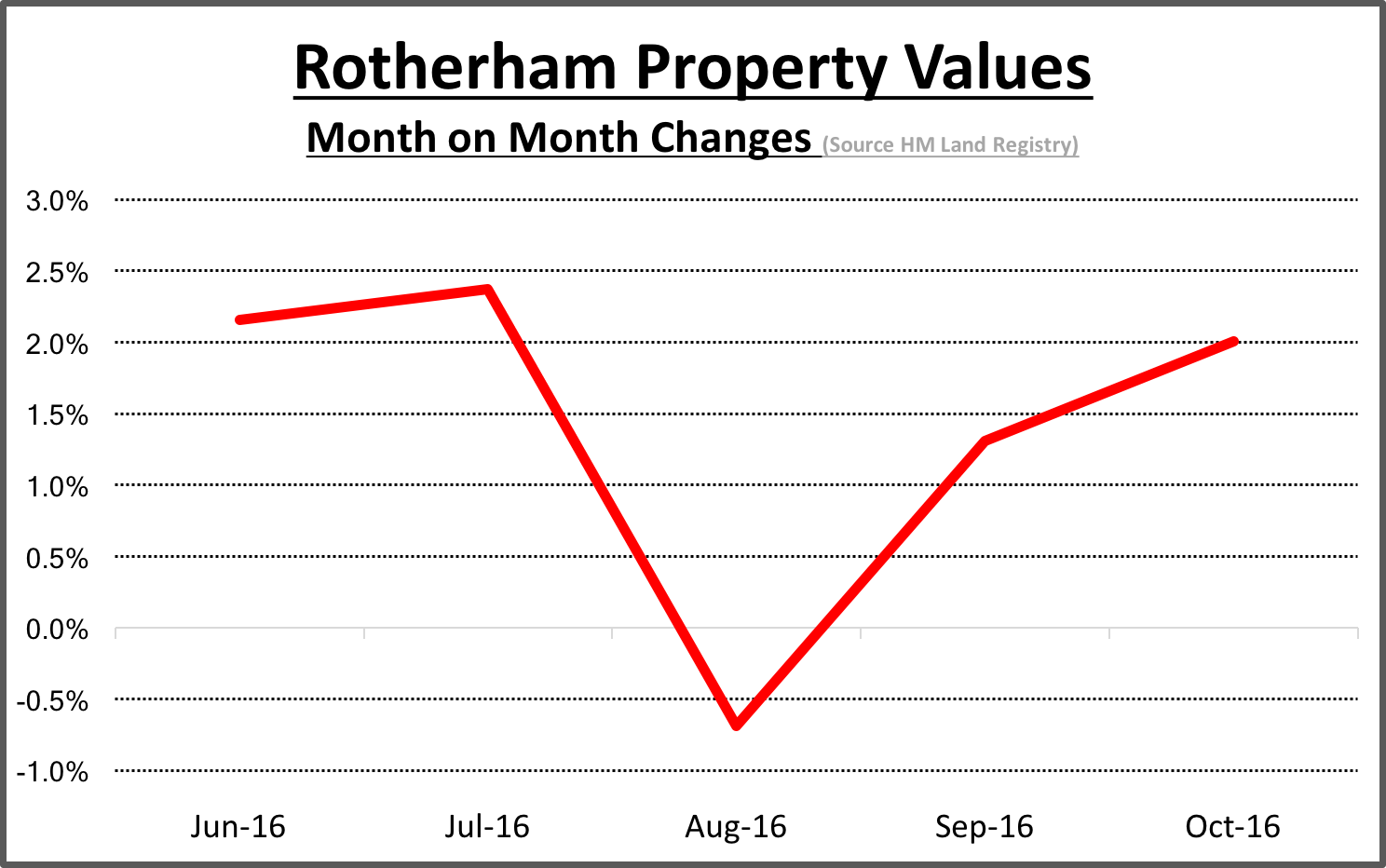 RotherhamPropertyValueChanges2016