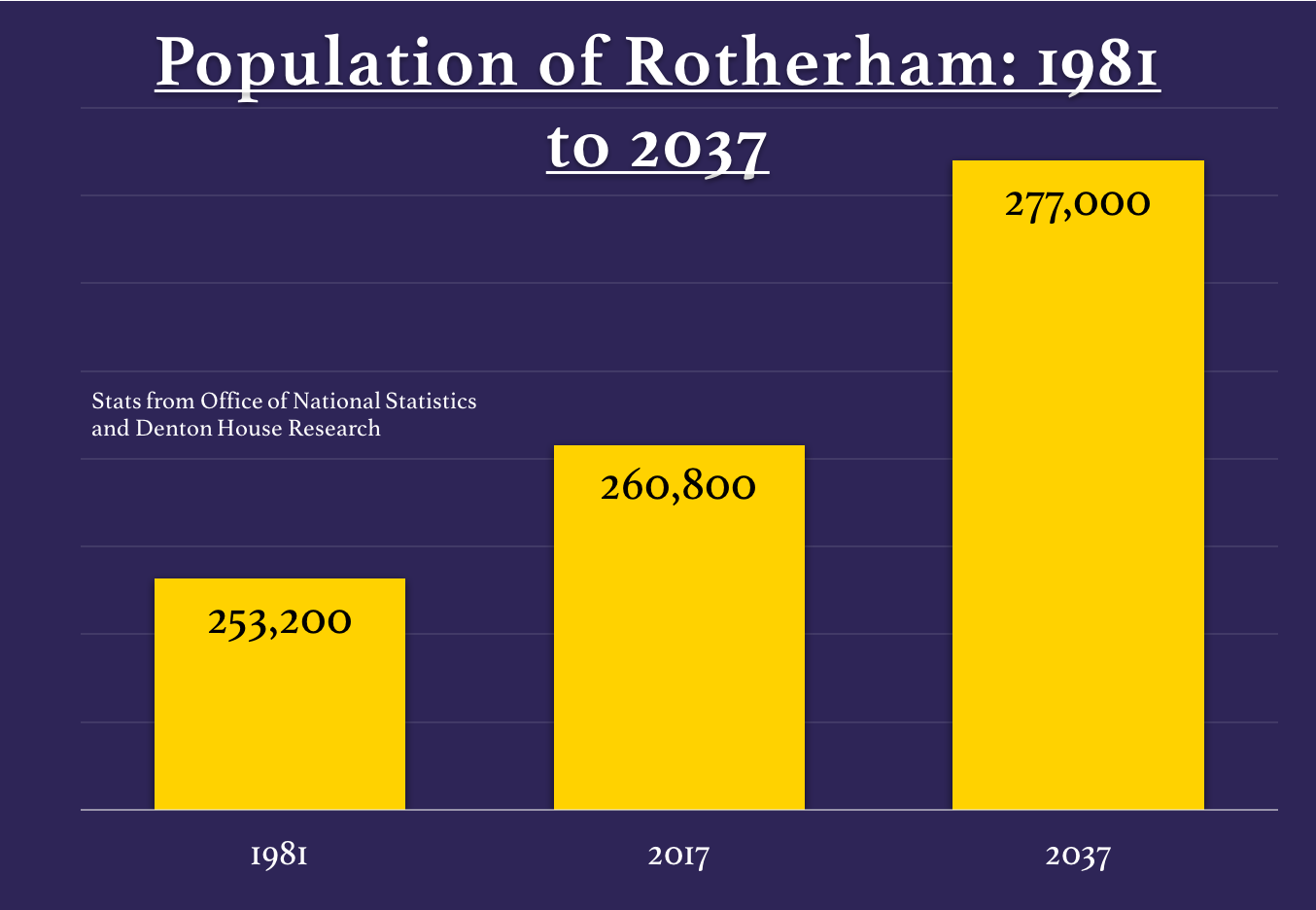 Population-Rotherham-1981-2037