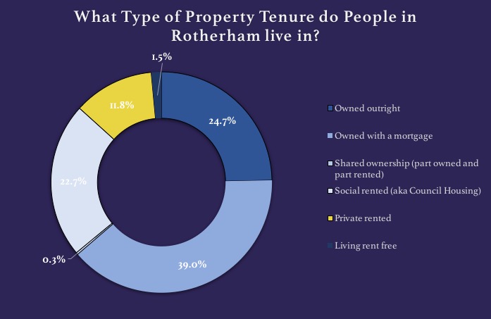Rotherham-property-type