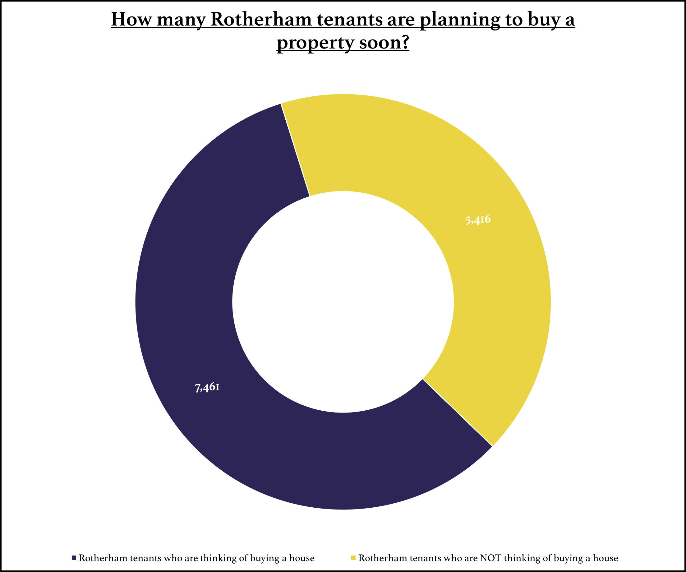 Rotherham-tenants-buying-property-soon