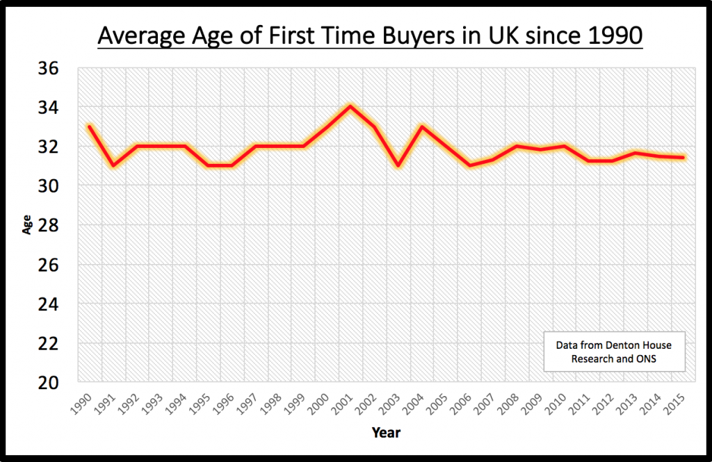 171 - fixed Graph showing Average Age of First time buyers