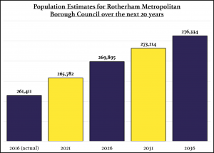 This is a bar chart detailing the population growth in Rotherham starting in 2016 and ending in 2036.