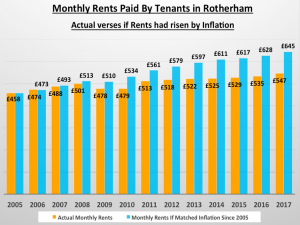 A graph depicting the monthly rents paid by tenants in Rotherham