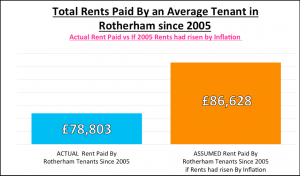 Bar chart depicting the average rent paid by an average tenant in Rotherham since 2005