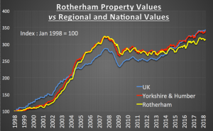 Graph comparing the property values in Rotherham with the Yorkshire & Humber region and the national picture