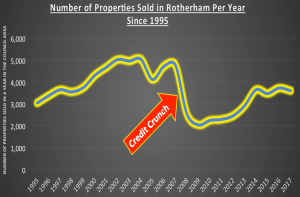 Number of properties sold in Rotherham since 1955