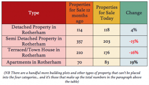 A table detailing the type of property, how many were for sale 12 months ago and how many were for sale this summer
